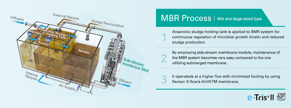 Sludge reduction advanced sewage treatment MBR technology (e-Tris II)