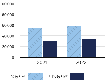 2018~2020년도의 자산 재무상태표