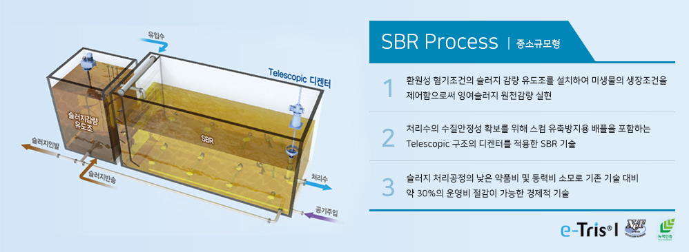 SBR process | 중소형모형 자세한내용은 아래글참고