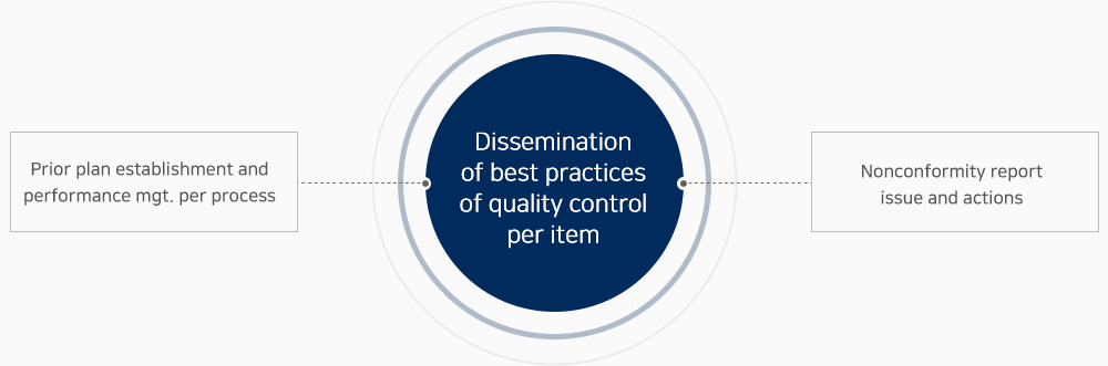 Dissemination of best practices of quality control per item