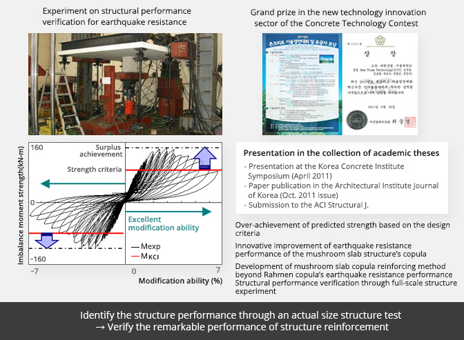 Identify the structure performance through an actual size structure test → Verify the remarkable performance of structure reinforcement