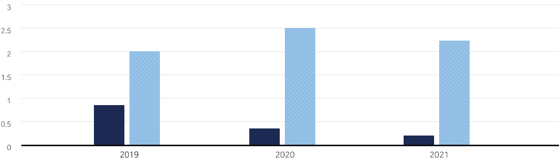 Chart of Status of Accident Rate