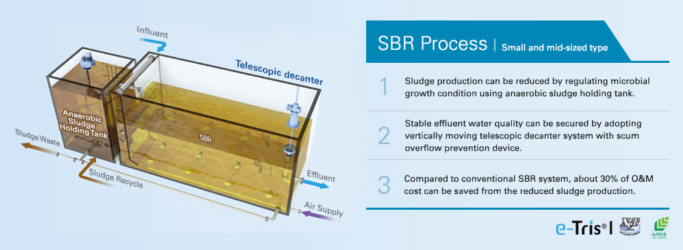 Sludge reduction advanced sewage treatment SBR process (e-Tris I)