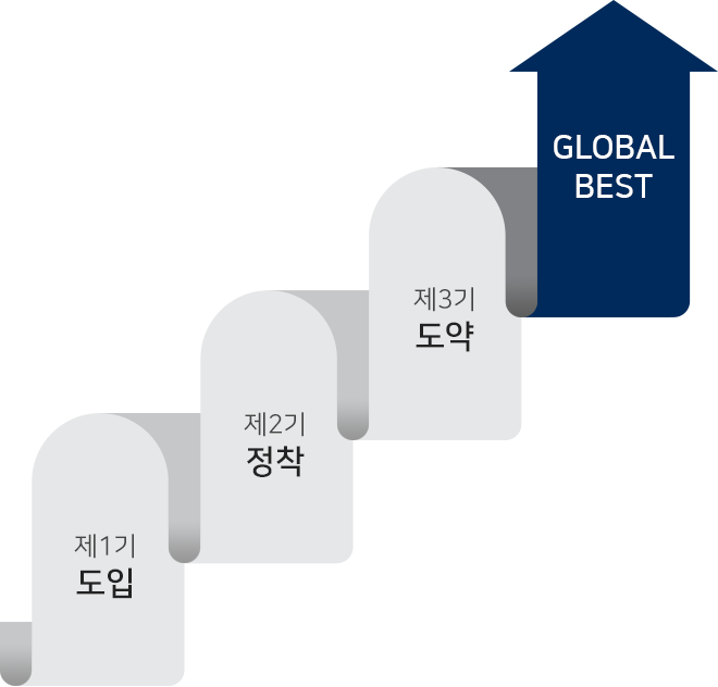 제1기도입, 제2기정착, 제3기도약