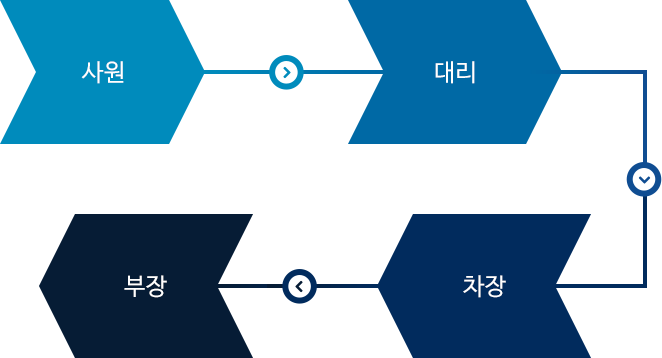 사원 > 대리 > 차장 > 부장