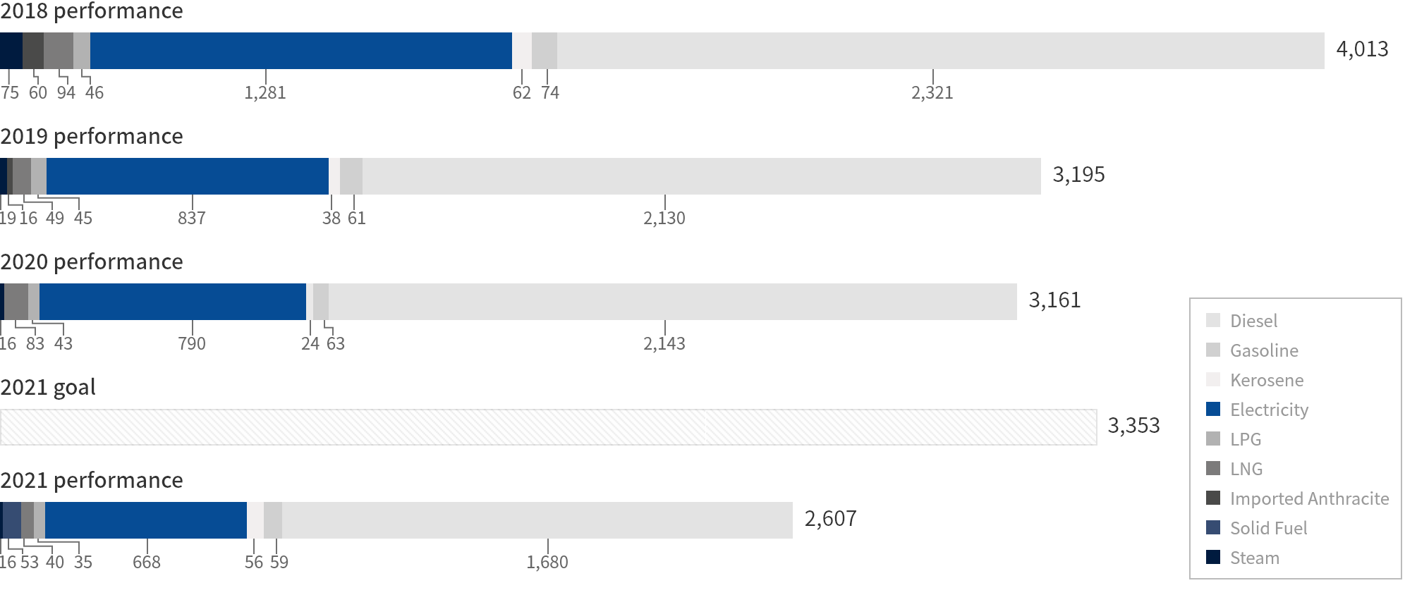 Energy Consumption Data by Fuel (Domestic Business Site)