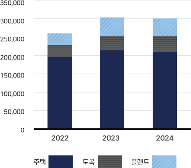 주택,토목,플랜트별 수주잔고