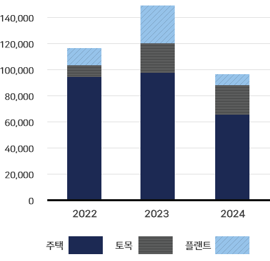 주택,토목,플랜트별 신규수주