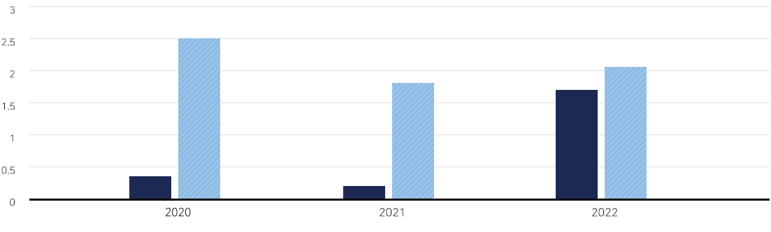 Chart of Status of Accident Rate