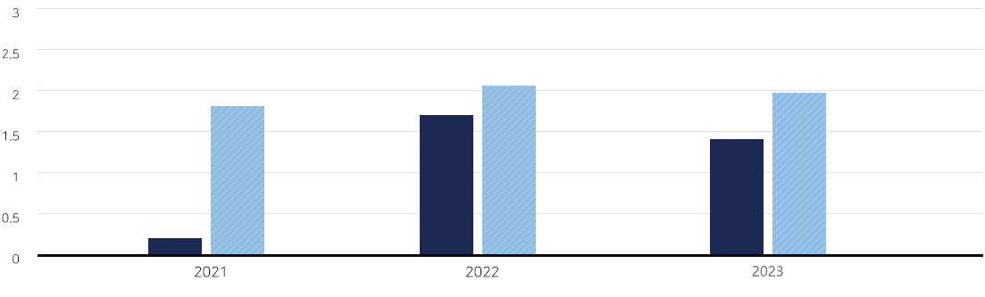 년도별(2021, 2022, 2023) 실적 및  사망만인율 현황에 대한 차트
