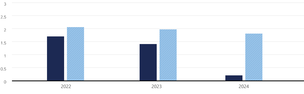 년도별(2022, 2023, 2024) 실적 및 사망만인율 현황에 대한 차트