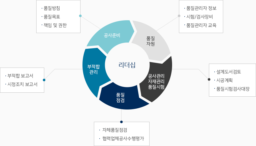 [리더십] 1.공사준비 -품질방침,품질목표,책임 및 권한, 2.품질자원 -품질관리자 정보, 시험/검사장비,주요자재 수불부 3.품질공정 공사관리 품질시험 4.품질점검-자체품질점검 5.부적합관리 -부적합보고소,시정조치 보고서