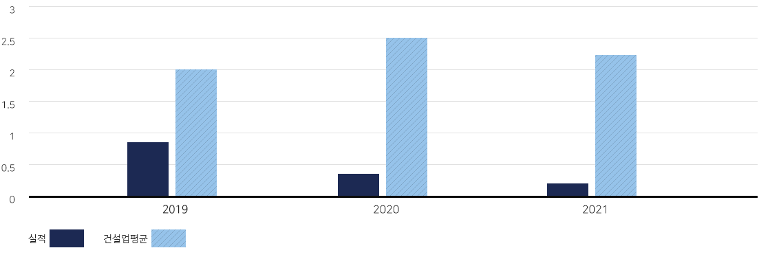 년도별(2019, 2020, 2021) 실적 및  사망만인율 현황에 대한 차트