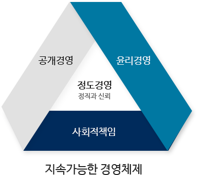 DL이앤씨의 정도경영은 "정직과 신뢰" 라는 창업철학을 바탕으로 "공개경영, 윤리경영, 사회적 책임" 의 실천을 통해 "지속가능한 경영체제"를 구현해 나가는 DL이앤씨의 핵심가치입니다.