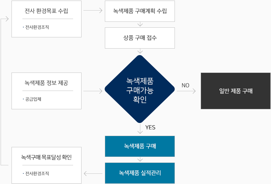 전사 환경목표 수립→녹색제품 구매계획 수립→상품 구매 접수→녹색제품 구매가능 확인→녹색제품 구매→녹색제품 실적관리→녹색구매 목표달성 확인→전사 환경목표 수립