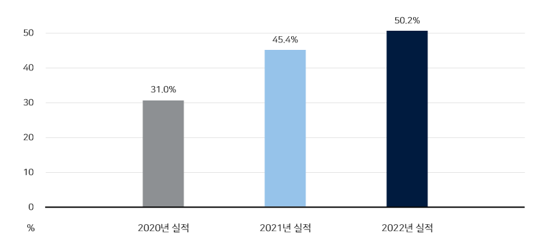 2020년 실적 31.0%, 2021년 실적 45.4%, 2022년 실적 50.2%,