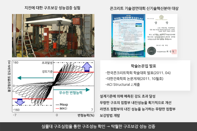 지진에 대한 구조보강 성능검증 실험결과를 나타내는 결과표와 콘크리트 기술경영대회 신기술 혁신분야 대상 상장이 들어있고, 학술논문집 발표 설명 3가지는 한국콘크리트학회 학술대회 발표(2011.04), 대한건축학회 논문게재(2011.10월호), ACI Structural J. 제출입니다. 설계기준에 의해 예측된 강도 초과 달성, 무량판 구조의 접합부 내진성능을 획기적으로 개선, 라멘조 접합부의 내진 성능을 능가하는 무량판 적합부, 보강방법 개발 내용이 들어있는 실물대 구조실험을 통한 구조성능 확인->탁월한 구조보강 성능 검증