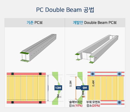 기존 PC보와 개발안 Double Beam PC보의 차이점을 비교하는 PC Double Beam 공법