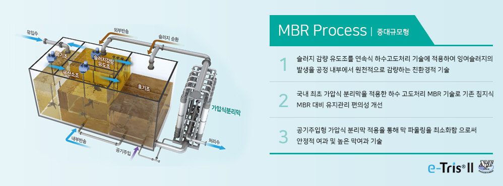 SBR process | 중대규모형 자세한내용은 아래글 참조