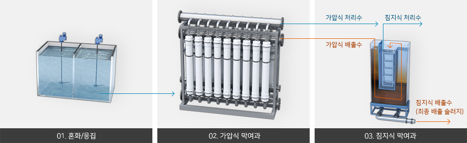 2단 막여과 정수처리과정중 혼화/응집,가압식 막여과,침지식 막여과 단계 사진